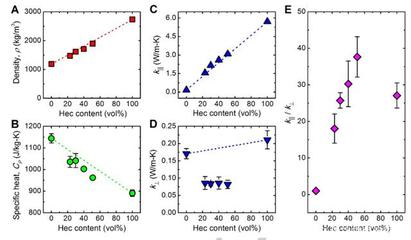科学家突破材料设计极限，研发出兼具隔热与导热的革命性新材料